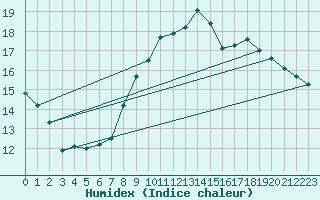 Courbe de l'humidex pour Valencia