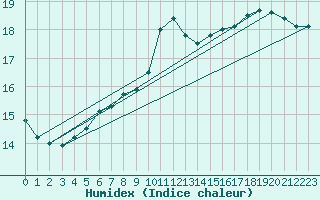 Courbe de l'humidex pour Carpentras (84)