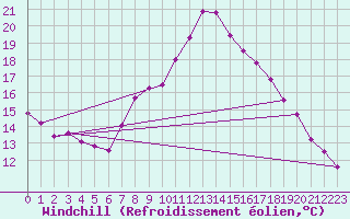 Courbe du refroidissement olien pour Simplon-Dorf