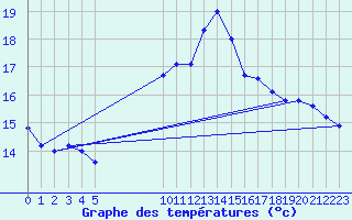 Courbe de tempratures pour Saint-Bauzile (07)