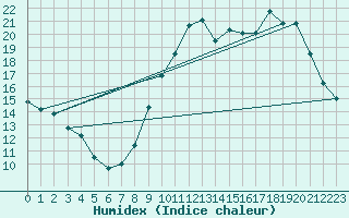 Courbe de l'humidex pour Nantes (44)