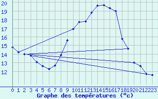 Courbe de tempratures pour Figari (2A)