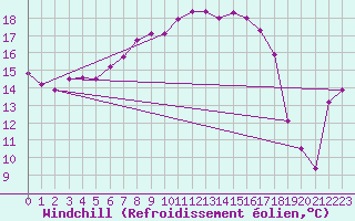 Courbe du refroidissement olien pour Terschelling Hoorn