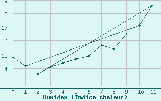 Courbe de l'humidex pour Koeln-Stammheim