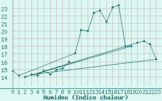 Courbe de l'humidex pour Thomery (77)