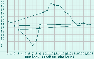 Courbe de l'humidex pour Tthieu (40)