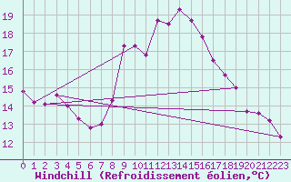Courbe du refroidissement olien pour Simplon-Dorf