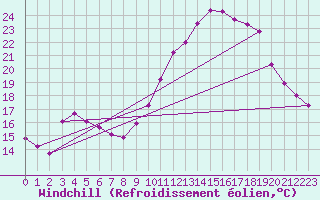 Courbe du refroidissement olien pour Mazinghem (62)