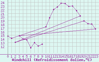 Courbe du refroidissement olien pour Perpignan (66)