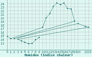 Courbe de l'humidex pour Montret (71)