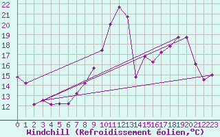 Courbe du refroidissement olien pour Grenoble/St-Etienne-St-Geoirs (38)