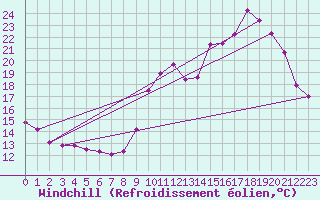 Courbe du refroidissement olien pour Verges (Esp)
