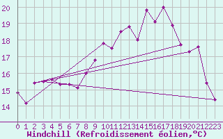 Courbe du refroidissement olien pour Pordic (22)