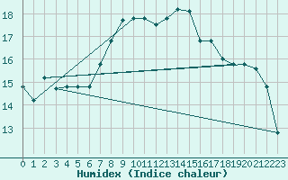 Courbe de l'humidex pour Bejaia