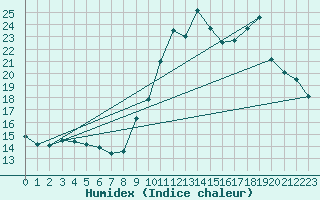 Courbe de l'humidex pour Belfort (90)