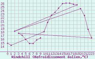 Courbe du refroidissement olien pour Reims-Prunay (51)