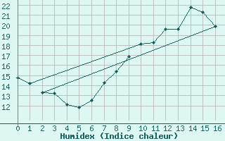 Courbe de l'humidex pour Potsdam