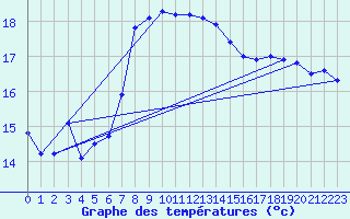 Courbe de tempratures pour Dipkarpaz