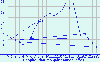 Courbe de tempratures pour Grossenkneten