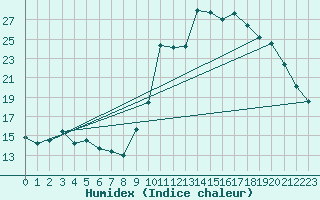 Courbe de l'humidex pour Pinsot (38)