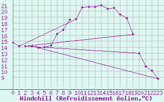 Courbe du refroidissement olien pour Hoerby