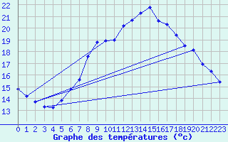 Courbe de tempratures pour Alberschwende