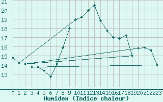 Courbe de l'humidex pour Chemnitz
