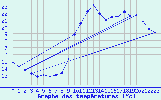 Courbe de tempratures pour Pointe de Socoa (64)