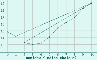 Courbe de l'humidex pour Hano