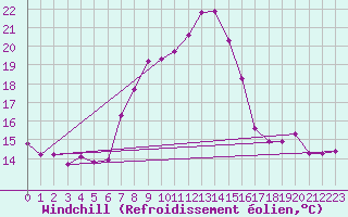 Courbe du refroidissement olien pour Chisineu Cris