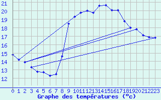 Courbe de tempratures pour Six-Fours (83)