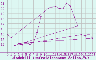 Courbe du refroidissement olien pour Lingen
