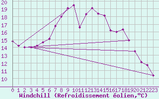 Courbe du refroidissement olien pour Marknesse Aws