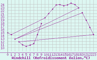 Courbe du refroidissement olien pour Fains-Veel (55)
