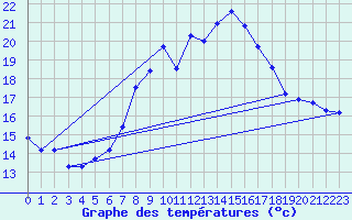 Courbe de tempratures pour Manston (UK)
