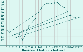 Courbe de l'humidex pour Oron (Sw)