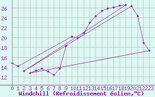 Courbe du refroidissement olien pour Lignerolles (03)