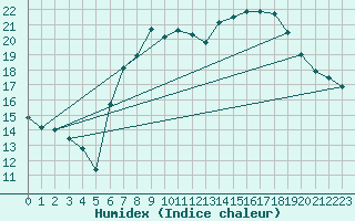 Courbe de l'humidex pour Wittering