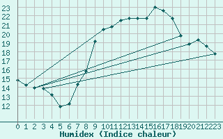 Courbe de l'humidex pour Gevelsberg-Oberbroek