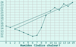 Courbe de l'humidex pour Istres (13)