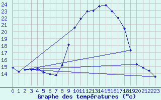 Courbe de tempratures pour Alajar