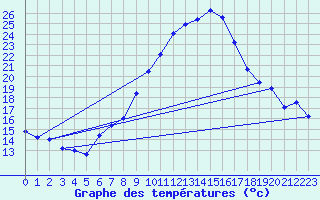 Courbe de tempratures pour Amstetten