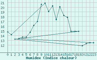 Courbe de l'humidex pour Napf (Sw)