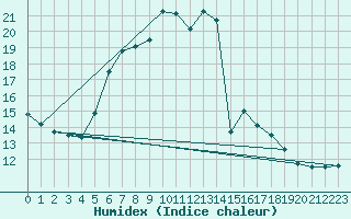Courbe de l'humidex pour Marmaris