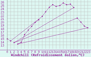 Courbe du refroidissement olien pour Wdenswil
