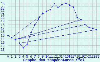 Courbe de tempratures pour Gardelegen