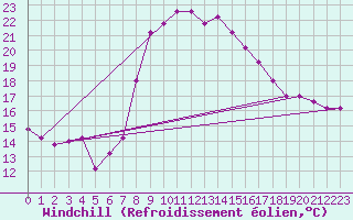 Courbe du refroidissement olien pour Capo Bellavista