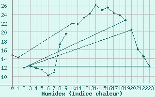 Courbe de l'humidex pour Vauvenargues (13)