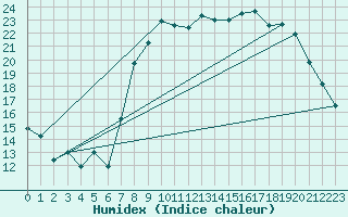 Courbe de l'humidex pour Calvi (2B)