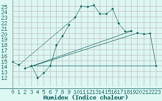Courbe de l'humidex pour Trapani / Birgi